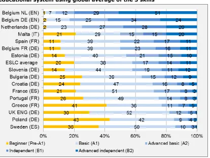 Figure 2:  First foreign language. Percentage of pupils at each level by 