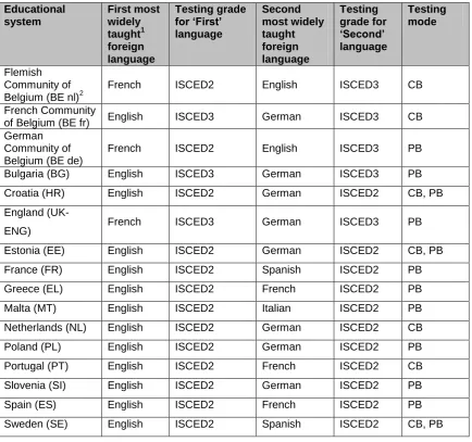 Table 1: Educational system testing design summary 