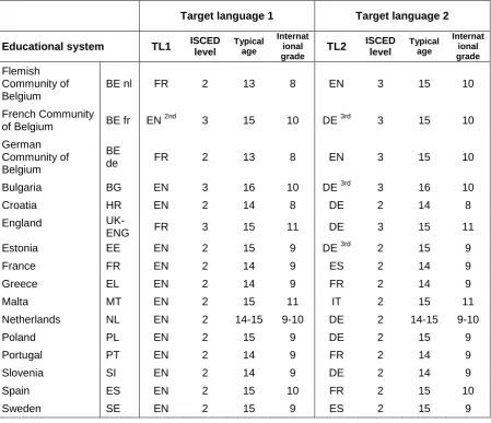 Table 2: Survey Design 
