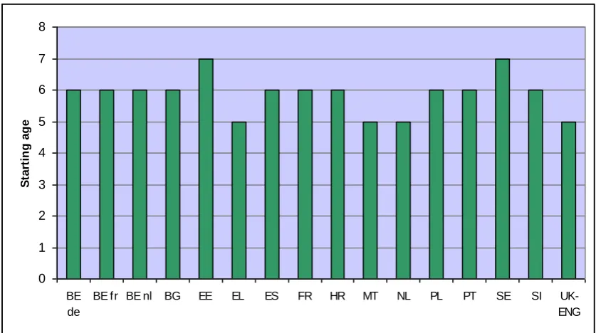 Figure 1: Starting age (onset) of compulsory education 