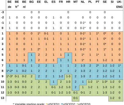Table 3: Number of Languages Compulsory for All Students by International Grade 