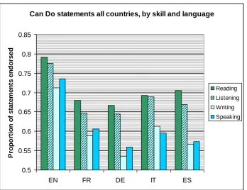 Figure 9  Can-do statements, all educational systems, by skill and language tested 