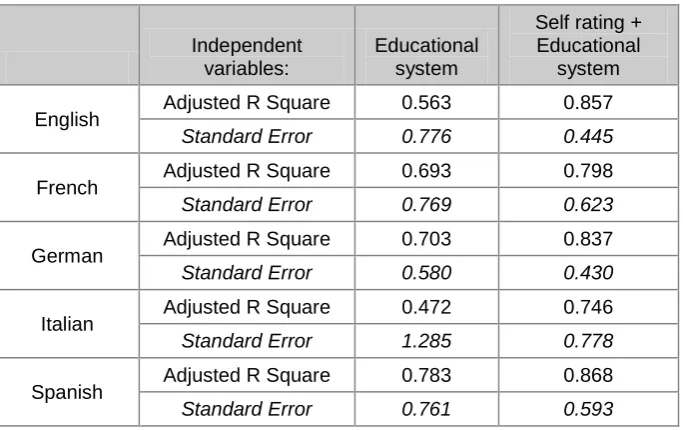 Table 7  Predicting language test performance from can-do self-ratings 