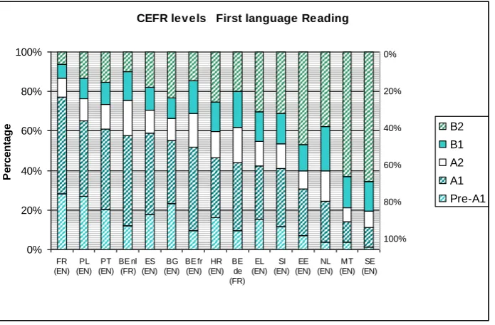 Figure 11: First target language Reading: CEFR levels by educational system 