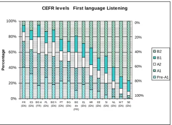 Figure 12: First target language Listening CEFR levels by educational system 