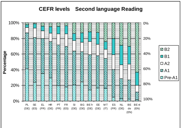 Figure 14: Second target language Reading CEFR levels by educational system 