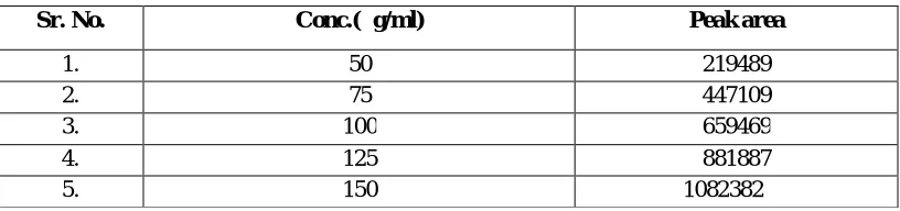 Table No1: Data for calibration curve of CAP 