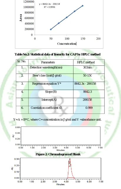 Table No.2: Statistical data of linearity for CAP by HPLC method 