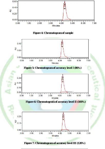 Figure 4: Chromatogram of sample  