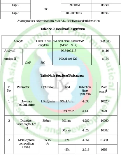 Table No 7: Results of Ruggedness 
