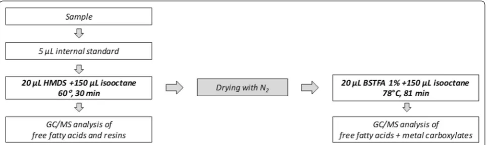 Table 1 Derivatization yields of  acids and  carboxylates with  the  two derivatising agents HMDS and  BSTFA and relative coefficients of variation (CV  %)