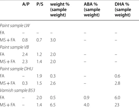 Table 2 GC/MS data relative to the paint samples analysed