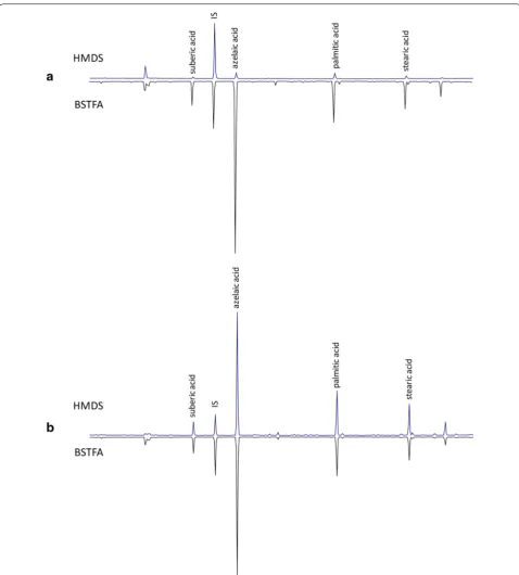 Fig. 3 GC/MS chromatograms obtained with both the derivatization procedures for a paint sample containing lead white (LW); b paint sample containing vine black (VB)