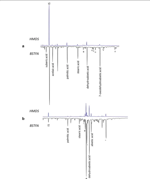 Fig. 4 GC/MS chromatograms obtained with the double derivatization procedure for a desk coating sample (DHU); b sample from a pulpit (B53)