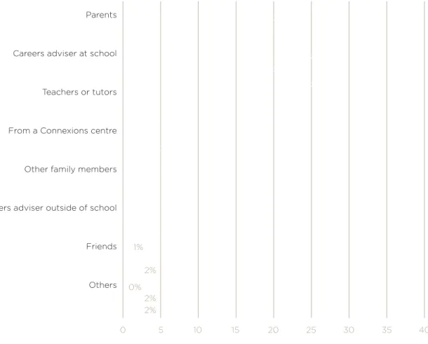 Figure 14: Who gave the best advice? (segmented by parents’ confidence in giving  advice about education and employment)