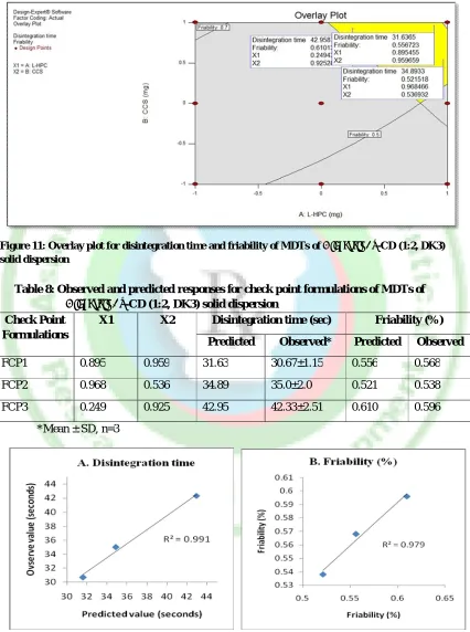 Figure 11: Overlay plot for disintegration time and friability of MDTs of Diacerein: β-CD (1:2, DK3) solid dispersion 
