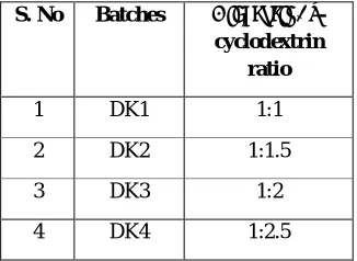 Table 1: Abbreviations used to designate different solid dispersion batches 