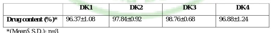 Table 4: Drug content (%) from solid dispersion batches DK1 to DK4 