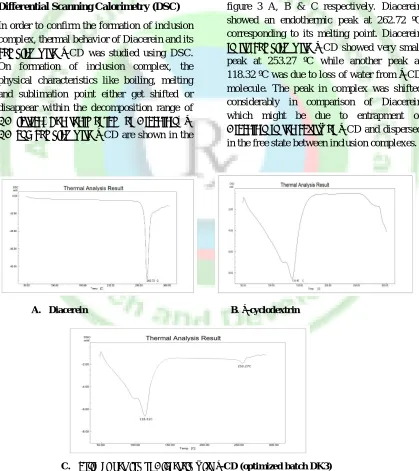 Figure 2: FTIR spectra of Diacerein (A), β -cyclodextrin (B) and solid dispersion of Diacerein with β-CD (C)  