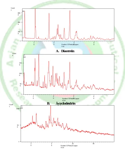 Figure 4:  X-ray diffraction patterns of Diacerein (A), β-cyclodextrin (B) and solid dispersion of Diacerein with β-CD (C) 