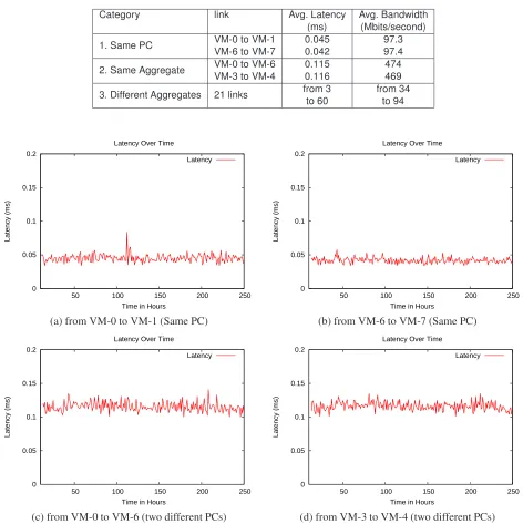 Table 1. Average latency and bandwidth