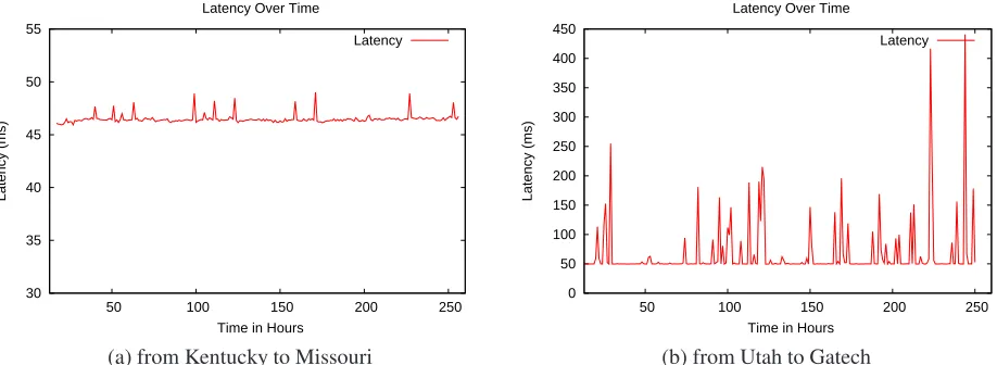 Figure 4. Latency of the links connecting two VMs from two different aggregates