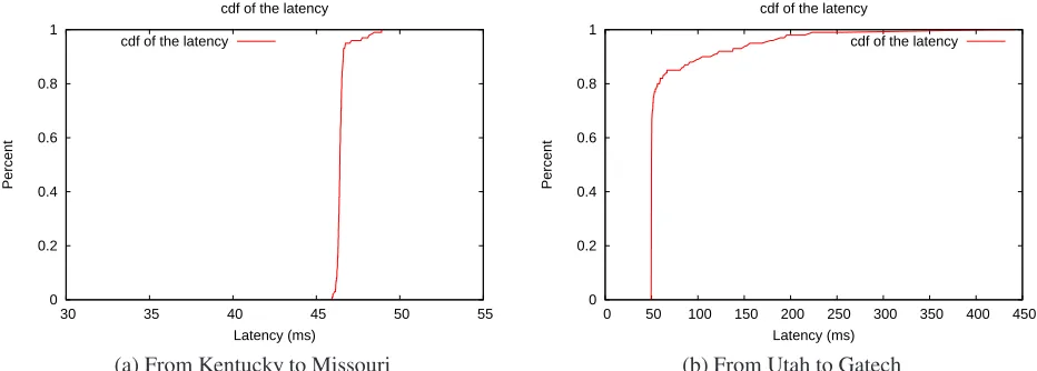 Figure 6. cdf of latency of links cross aggregates