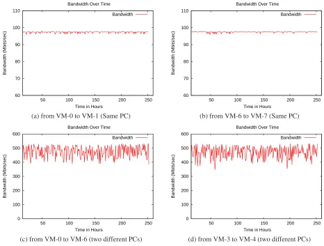 Figure 7. Bandwidth of the links connecting two VMs from the same Aggregate