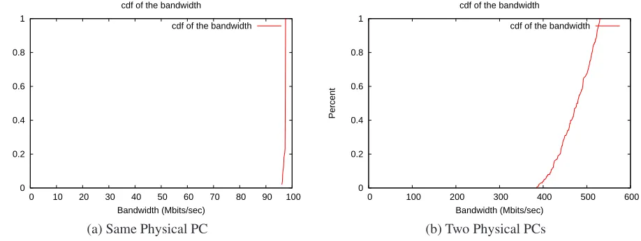 Figure 9. cdf of bandwidth of links within an aggregate