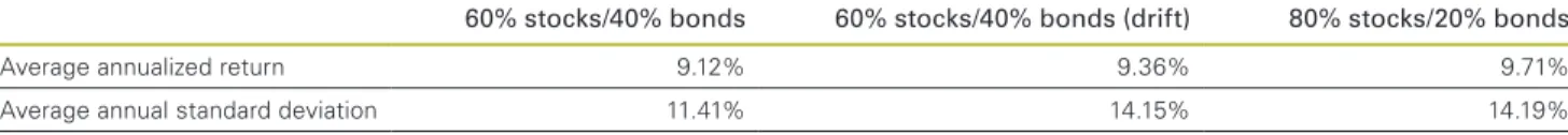 Figure III-2. Portfolio returns and risk: Rebalanced and non-rebalanced, 1960 through 2013 