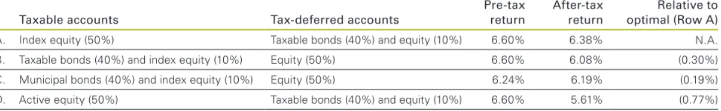 Figure V-1. Asset location can add up to 75 bps of value annually to a portfolio