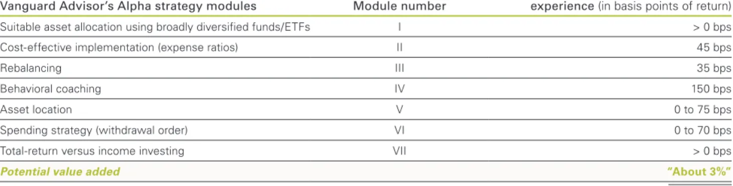 Figure 1 is a high-level summary of tools (organized into  seven modules as detailed in the “Vanguard Advisor’s  Alpha Quantification Modules” section, see page 9)  covering the range of value we believe advisors can   add by incorporating wealth-managemen