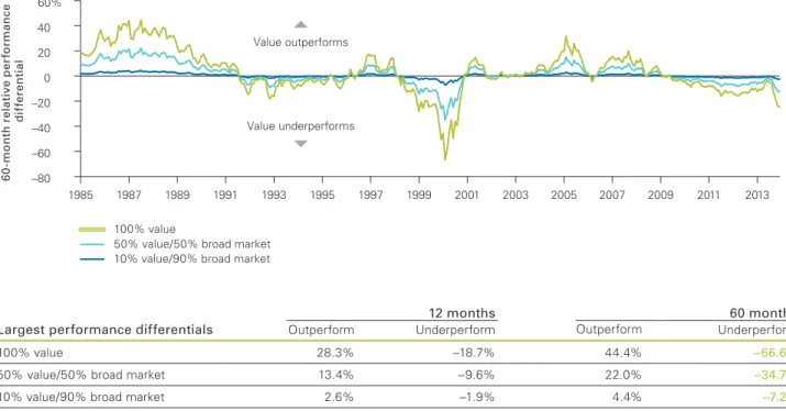 Figure 3. Relative performance of value versus broad U.S. equity 