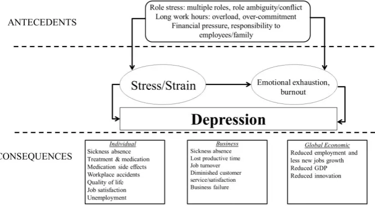 Figure 4-1.  Potential predictors, correlates and health and economic consequences of depression and related work attendance behaviour in small-to-medium enterprises
