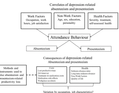Figure 1-1. A model for research into sickness presenteeism.  