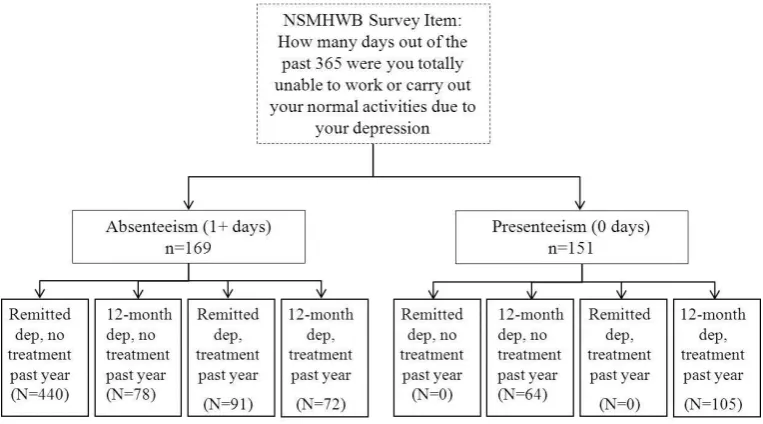Figure 2-2b. Hypothetical cohort used in state transition Markov models described in Chapter 6, derived from the NSMHWB