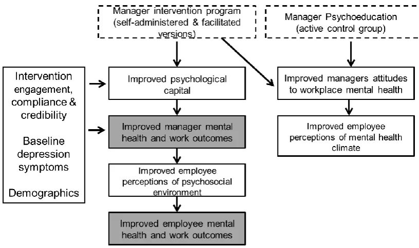 Figure 2-3. Business in Mind proposed theoretical model.  