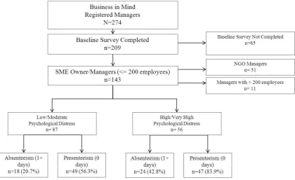 Figure 2-4. Study sample derived from the baseline phase of Business in Mind. 