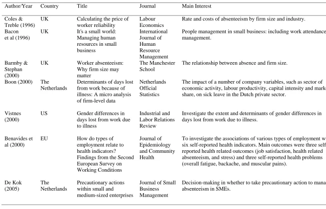 Table 4-2  Studies focused on absenteeism in small-to-medium enterprises. 