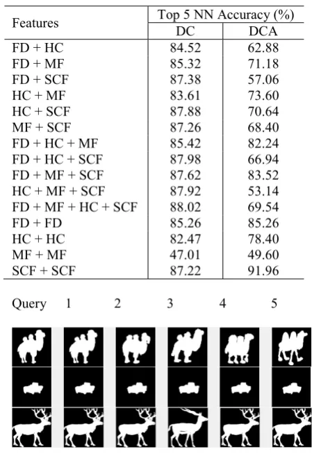 Table 5. Top 5 Nearest Neighbor (NN) Accuracy on MPEG-7 dataset for both fusion Strategies: DC (Direct Concatenation) and DCA (Discriminant Correlation Analysis) is presented for different combination of features