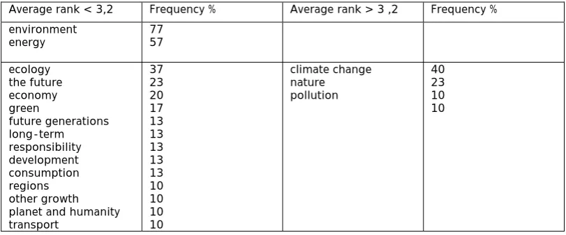 Figure 3: French students preparing a Master in European Studies – graphical    representation of the frequency and the ranks (100% = 30) 