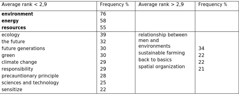 Figure 4: French students preparing a Master in Geography – graphical representation of the frequency and the ranks (100% = 44) 