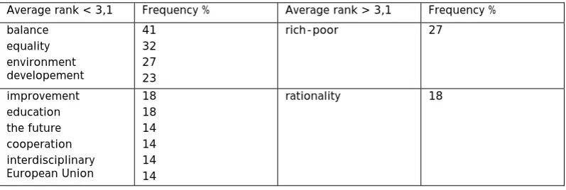 Figure 7: Polish students preparing a Master in European Studies - graphical  representation of the frequency and the ranks  (100% = 22)  