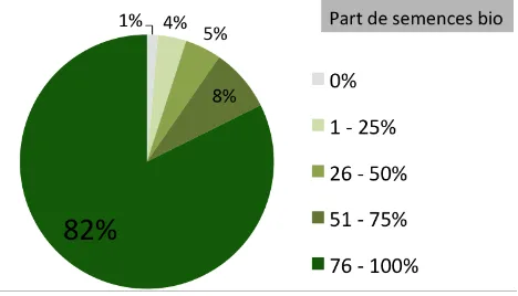 Figure 4 : Part d’utilisation des semences potagères biologiques (données enquêtes 2011) 