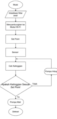 Figure 2. Flowchart 
