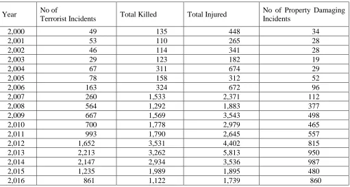 Table 1.  Terrorism Incidents in Pakistan  Year  No of Terrorist Incidents 
