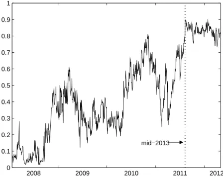 Figure 6: Probability of a fed funds rate below 50 basis points, at a date ﬁve quarters in the future, as inferred from interest-rate options prices