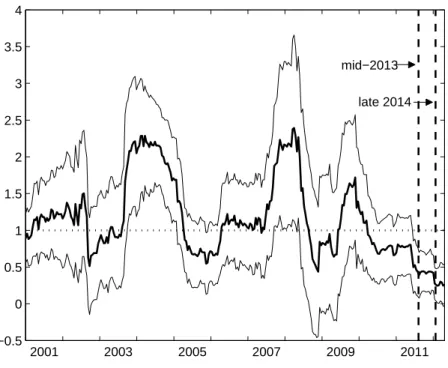 Figure 8: Index of the sensitivity of Eurodollar futures prices to macroeconomic data surprises, in the case of a contract settling four to ﬁve quarters in the future