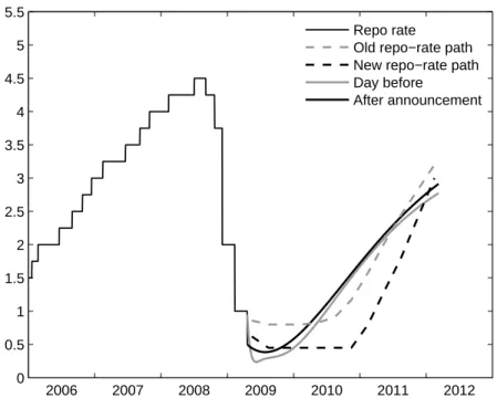 Figure 9: Market expectations of the forward path of the repo rate in Sweden, before and after the Riksbank’s press release on April 21, 2009 that indicated that the repo rate was “expected to remain at a low level until the beginning of 2011.” Source: