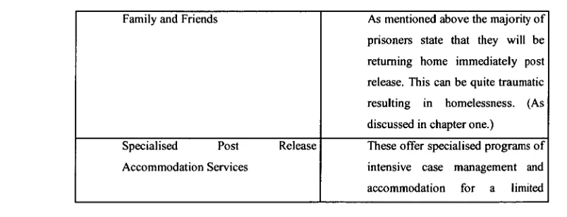Table 5.1.1 Post Release Accommodation 